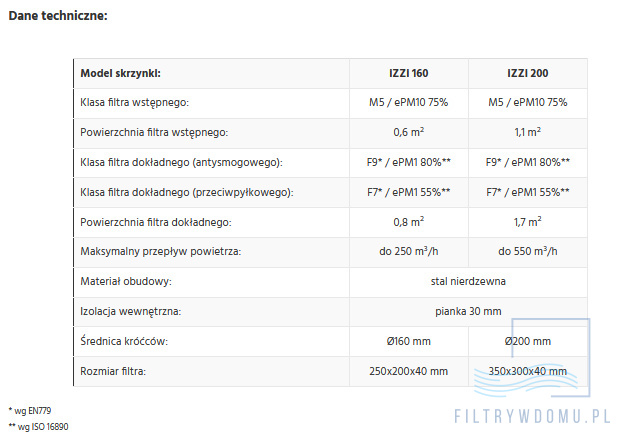 Antysmogowa izolowana skrzynka filtracyjna iZZi SF200